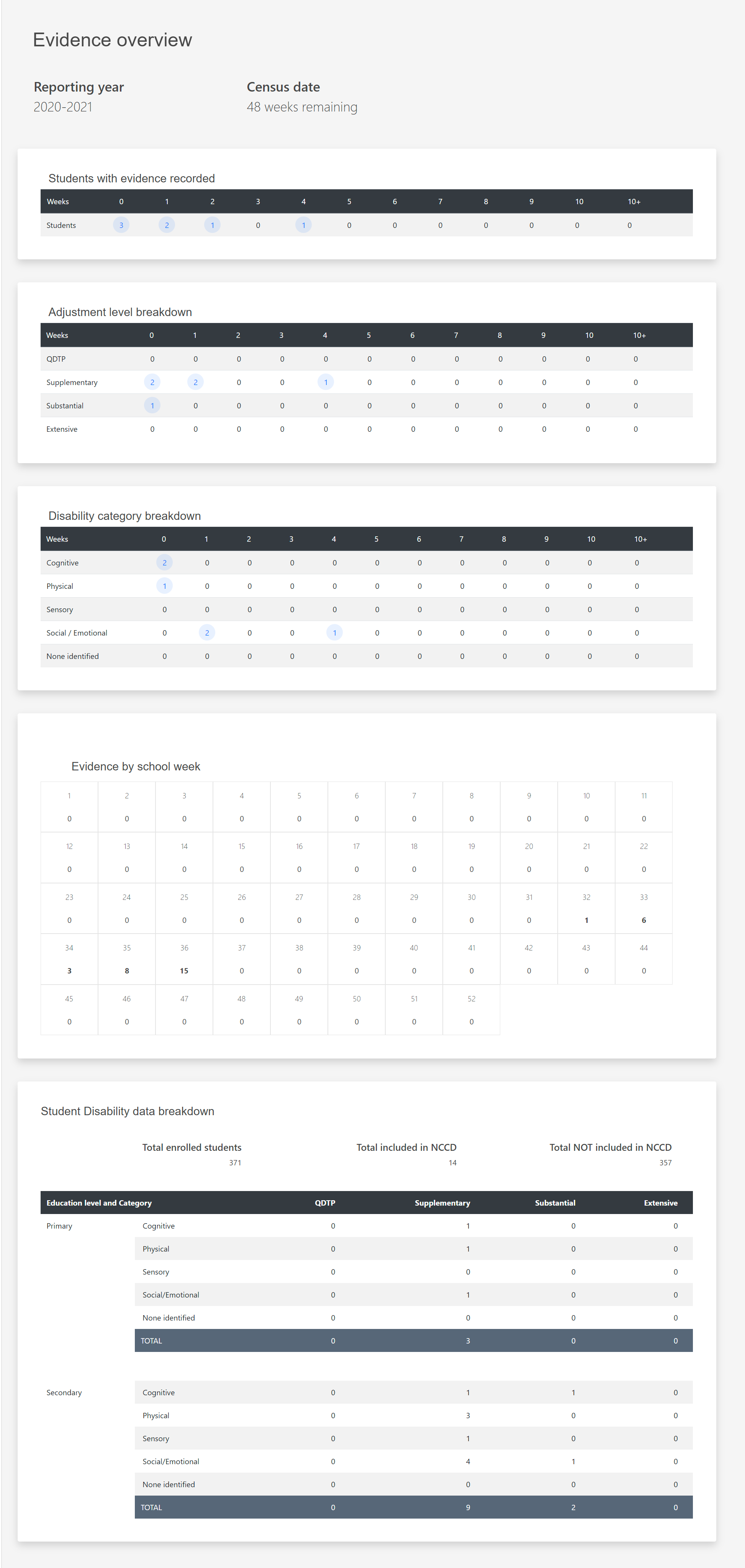 Evidence overview